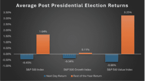 Average Post Election Returns